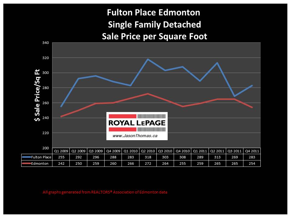 Fulton Place Edmonton real estate price graph